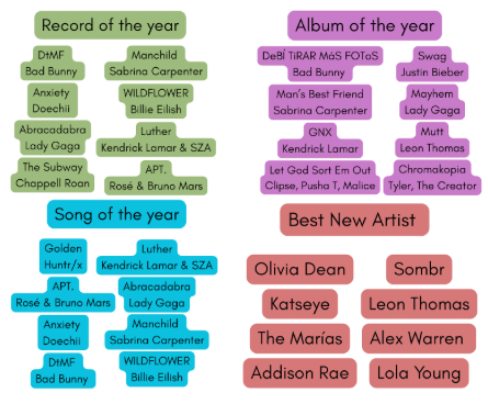 A graphic showcases all of the nominations for the first four categories of the general field of the Grammys. With green, purple, blue, and red backgrounds, nominees for Record of the year, Song of the year, Album of the year, and Best New Artist are displayed. The 2026 Grammy Awards are on Feb. 1

